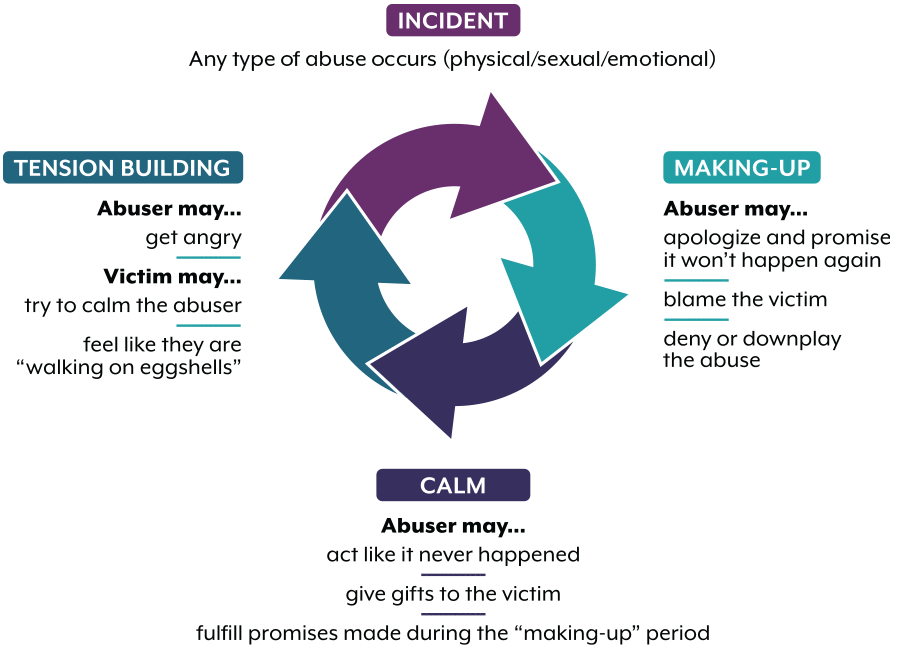 Infographic detailing abuse cycle including incident, making-up, calm, and tension building.