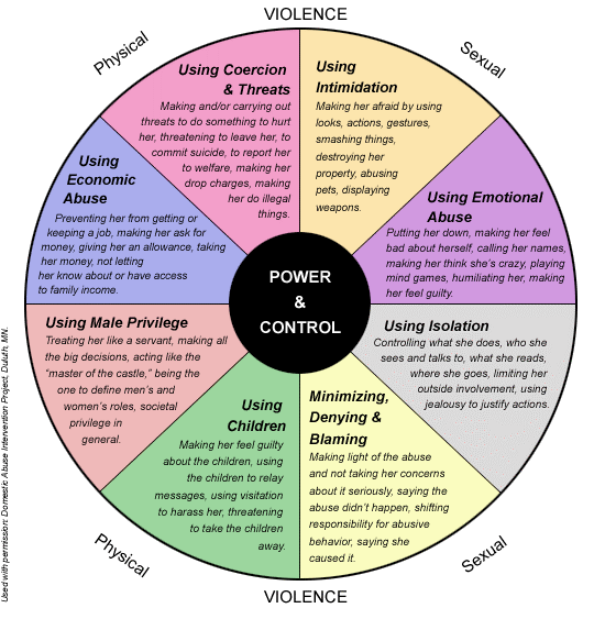 Power and control wheel infographic. The details of this image are included in the text below.