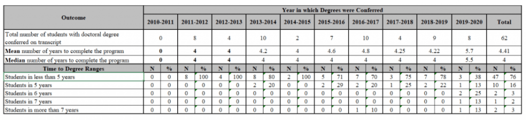 Time to completion table for students from 2010-2020