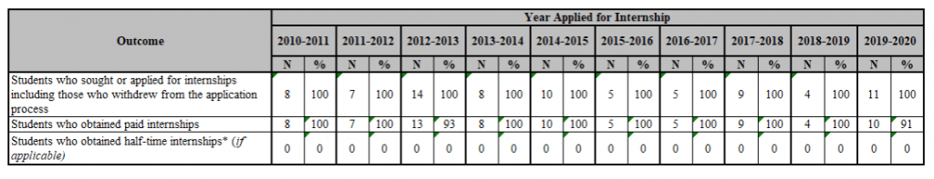 Internship data from 2010-2020 for PsyD students