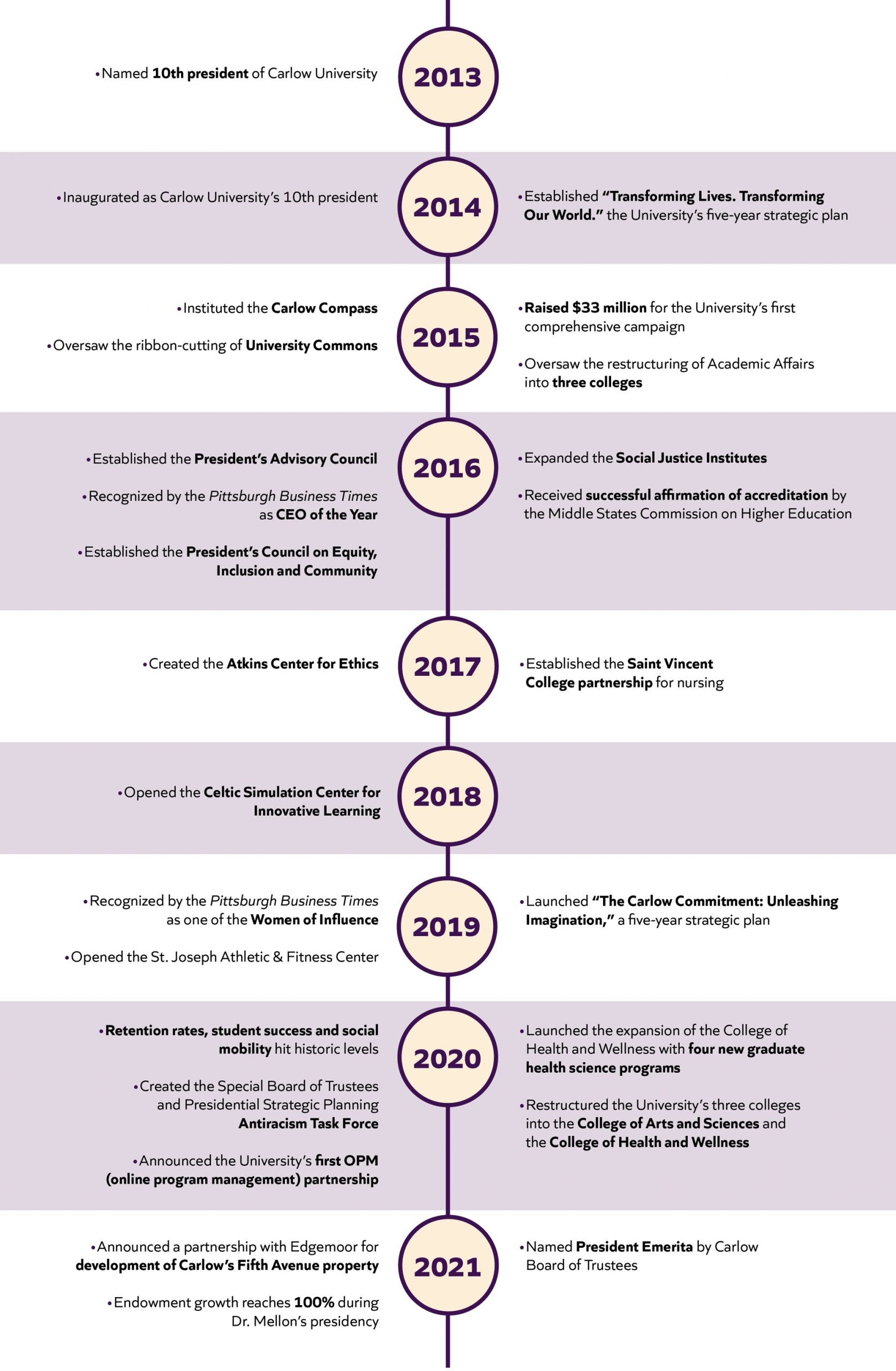 Illustrated timeline of events from President Mellon's presidency. The dates range from 2013-2021.