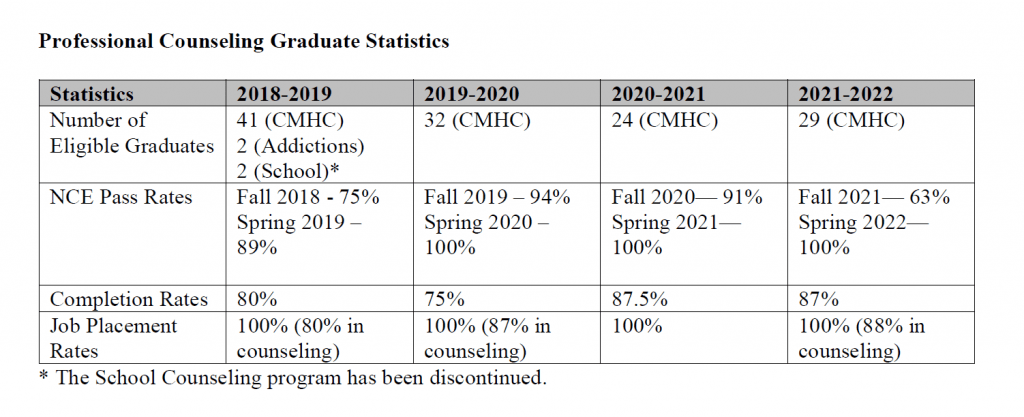 Table showing graduate statistics for Carlow's professional counseling program.