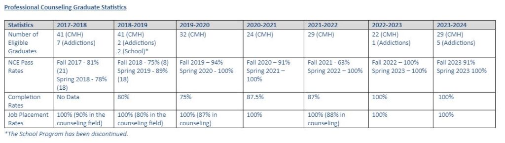 Graduate Statistics: MS in Professional Counseling