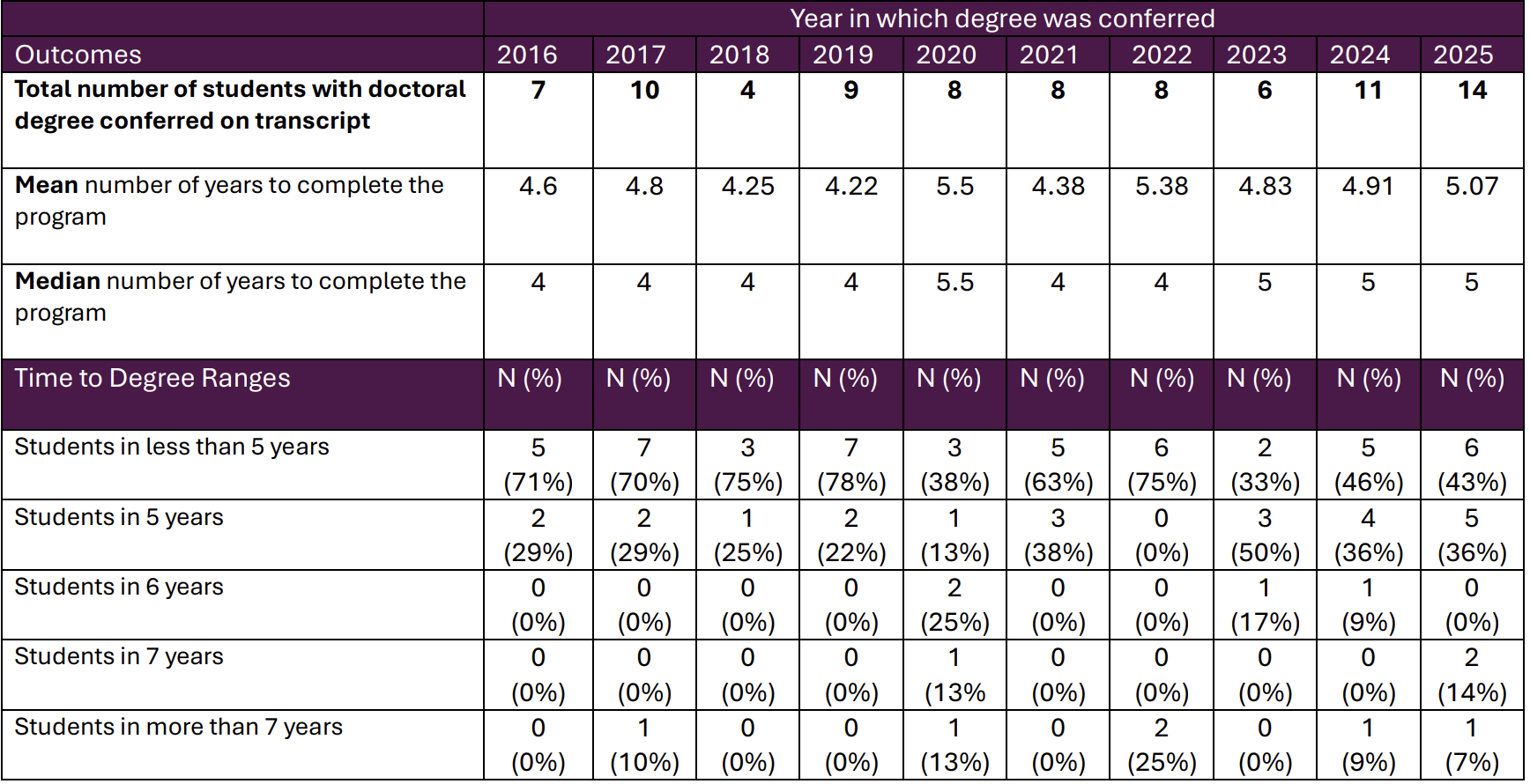 Student Admissions, Outcomes, and Other Data - PsyD - Carlow University