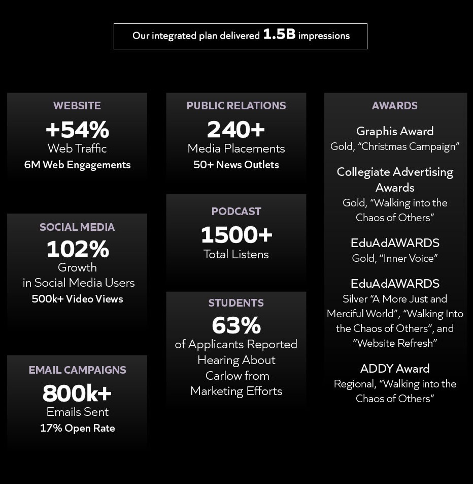 Infographic showing undergraduate student profile statistics